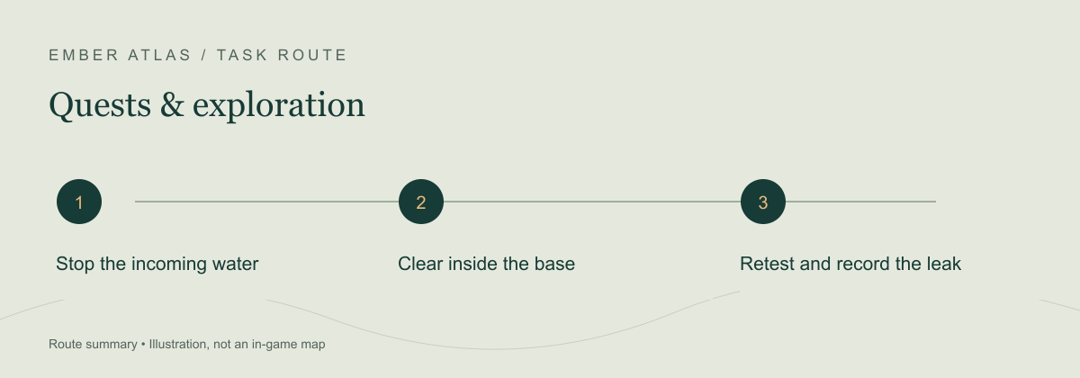 Task route: Stop the incoming water; Clear inside the base; Retest and record the leak