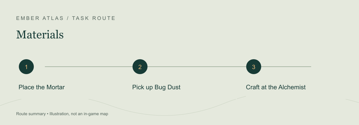 Task route: Place the Mortar; Pick up Bug Dust; Craft at the Alchemist