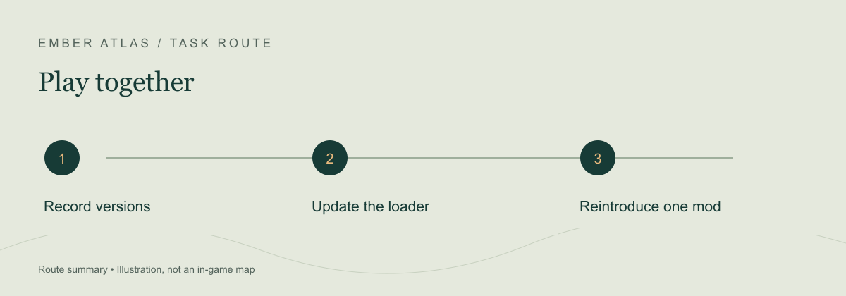 Task route: Record versions; Update the loader; Reintroduce one mod