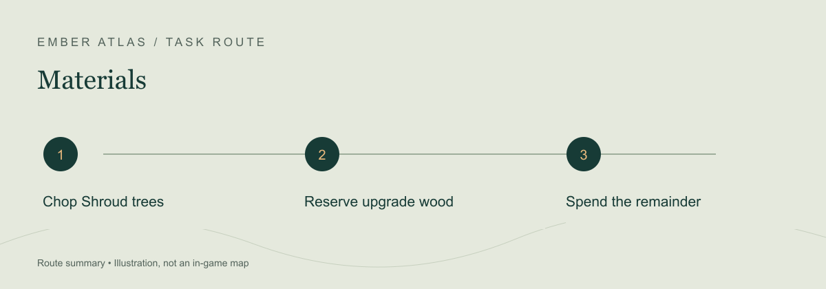 Task route: Chop Shroud trees; Reserve upgrade wood; Spend the remainder