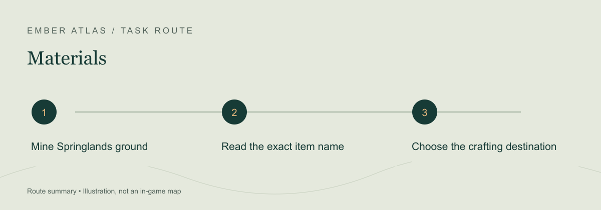 Task route: Mine Springlands ground; Read the exact item name; Choose the crafting destination